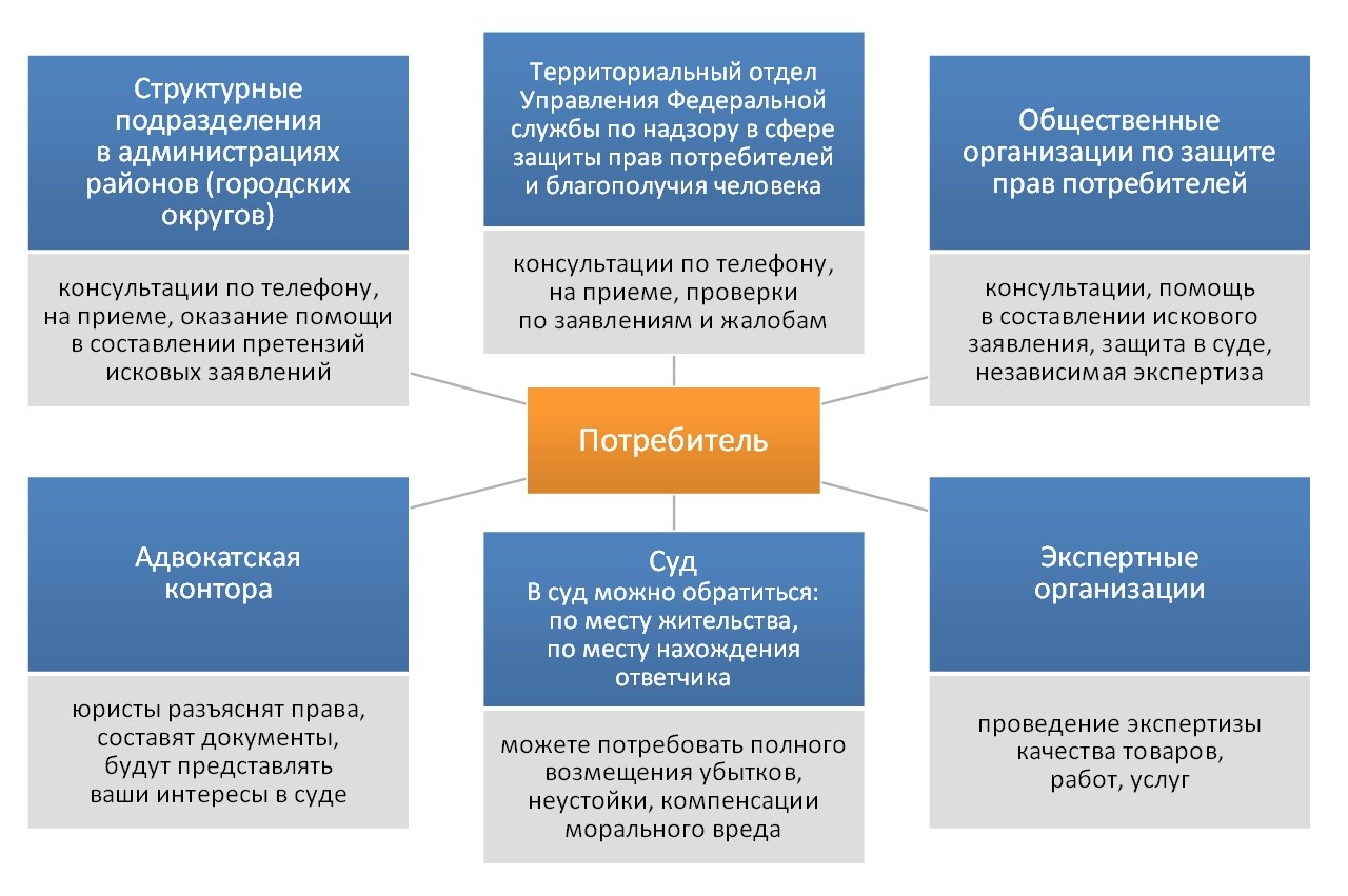 Защита прав потребителей